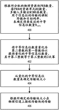 使用中等信息位数量的量化来确定TBS的制作方法