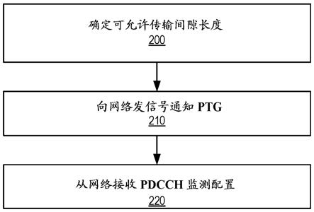 通过UE的可允许传输间隙辅助的制作方法