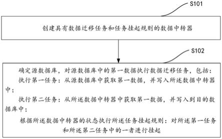 一种数据迁移方法、装置和电子设备与流程