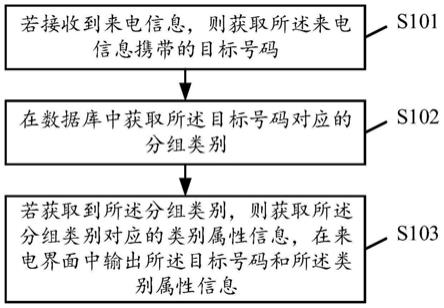 一种来电显示方法、装置、存储介质及电子设备与流程