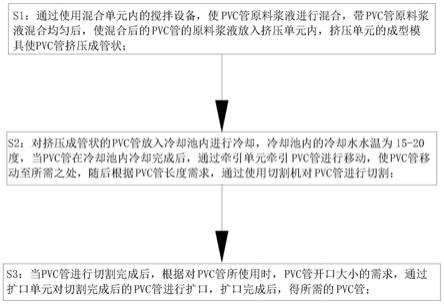 一种PVC管生产加工设备、加工工艺的制作方法