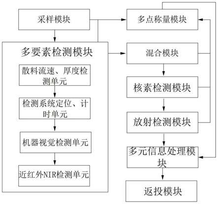 大宗矿石装卸运输过程中多要素临场检测方法及装置与流程