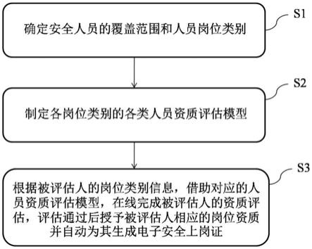 一种轨道交通安全人员的安全资质评估方法、系统和设备与流程