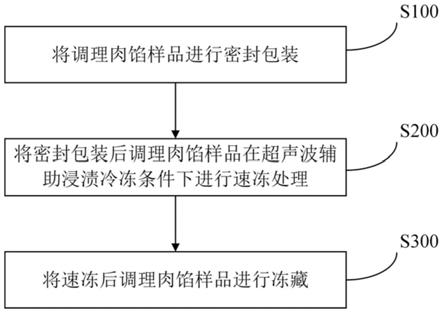 超声波辅助浸渍冷冻制备调理肉馅的方法与调理肉馅