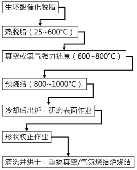 一种金属粉末注射成形预烧结坯表面处理方法与流程