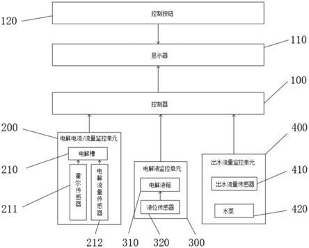 一种多功能次氯酸消毒水设备的显示控制系统的制作方法