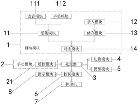 一种AI卧床综合监测大小便护理机控制系统的制作方法