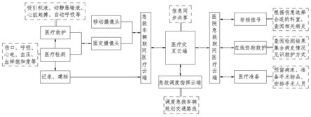 一种院前急救远程医疗救护系统的制作方法