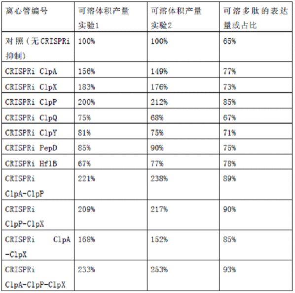 一种提高多肽可溶性表达产量的方法与流程