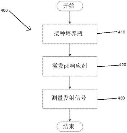 用于连续实时血液培养物测量的装置、系统和方法与流程