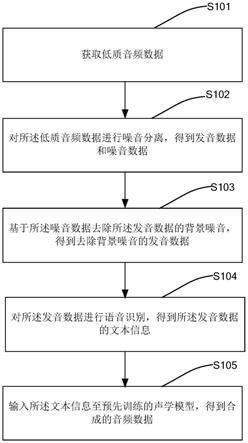 一种低质数据的自动化合成方法、装置及电子设备与流程