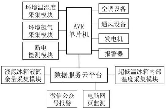 一种微生物样本库的环境监管及预警平台