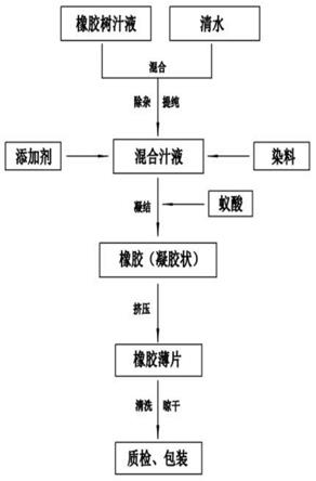 一种橡胶及其制备方法与流程