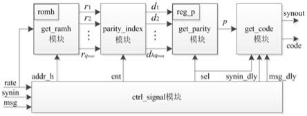 一种基于FPGA的高速码率兼容DVB-S2的LDPC编码器及编码方法与流程