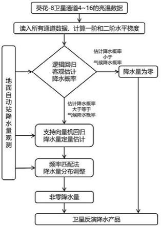 基于葵花-8卫星的分钟级降水实时反演估计方法与流程