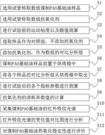 一种评价煤制PAO基础油热氧化稳定性的试验方法与流程