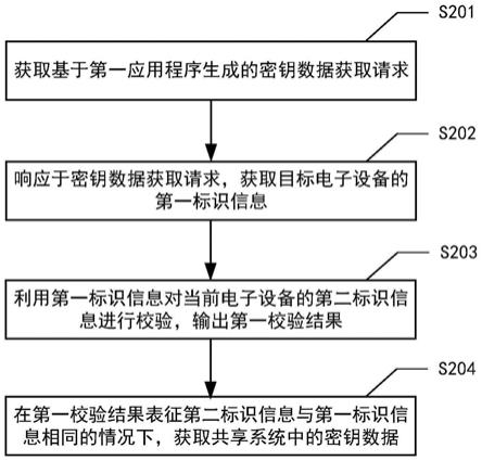 数据处理方法、装置、电子设备及存储介质与流程