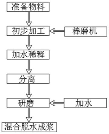 一种改变棒磨机制浆粒度分布方法与流程