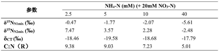 一种定量测定组培苗不同氮源的自养和异养效率的方法