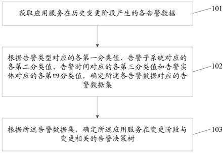 一种识别与应用服务变更相关的告警的方法及装置与流程