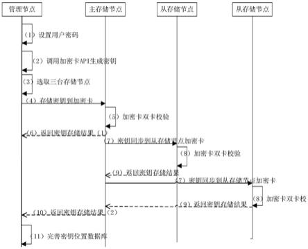 一种基于分布式存储的硬件加密方法、系统及装置与流程