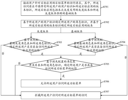 灰度发布中的用户权限管理方法和装置与流程