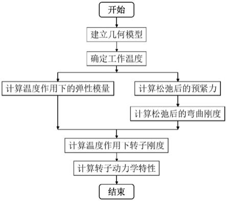 一种考虑温度作用的拉杆转子动力学特性的分析方法