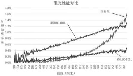 一种PET包装用液体高阻光助剂及高阻光PET包装制备方法与流程