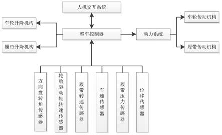 水陆两栖车的行走机构的控制系统及方法