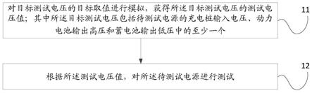 一种电源测试方法、装置及设备与流程