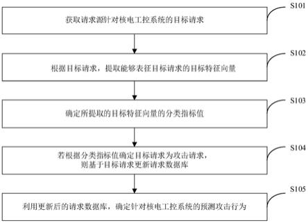 一种用于核电工控系统的蜜罐防御方法及装置与流程