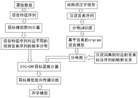 一种闽南语语音识别方法、系统、设备及介质与流程