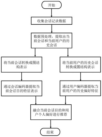 一种个性化会话推荐方法和系统