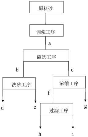 一种机制砂一段湿法除云母工艺的制作方法