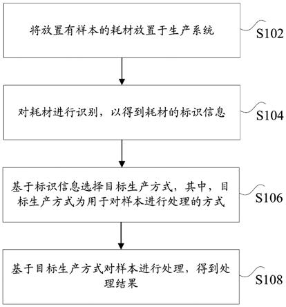 样本的自动化处理方法及装置、样本的自动化处理系统与流程