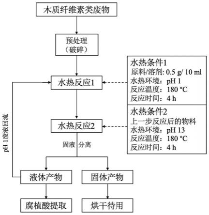 酸水热预处理强化木质纤维素类废物水热腐殖化的方法