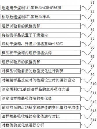 一种评价煤制CTL基础油氧化特性的试验方法与流程