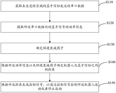 机器人安全保障方法、装置、计算机设备及存储介质与流程