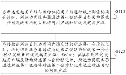 一种多用户协同操作医学影像的实现方法、装置及系统与流程