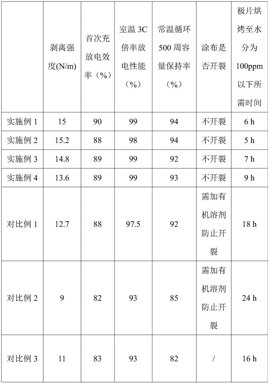 一种粘结剂及其制备方法和应用与流程