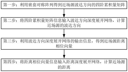 一种基于深度展开网络的近场源定位方法及系统