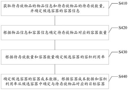 容器确定方法及装置、电子设备和计算机可读存储介质与流程