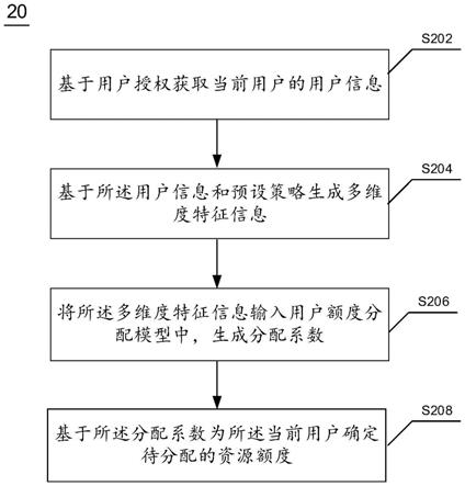 用户资源额度分配方法、装置及电子设备与流程