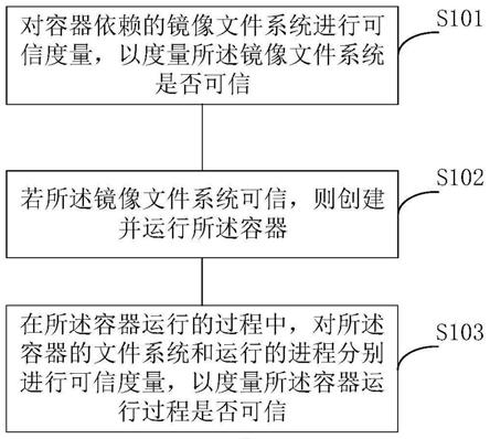 容器的可信度量方法、装置及数据系统与流程