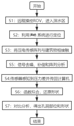 一种基于压电传感阵列的深水环境水工建筑物缺陷探测的方法