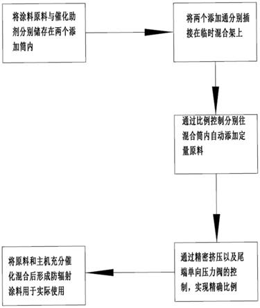 一种抗辐射建筑涂料及其制备方法与流程