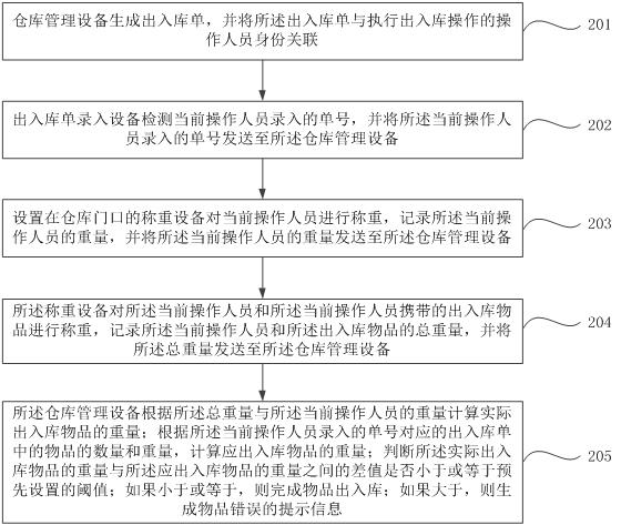 一种出入库管理方法及出入库管理系统与流程