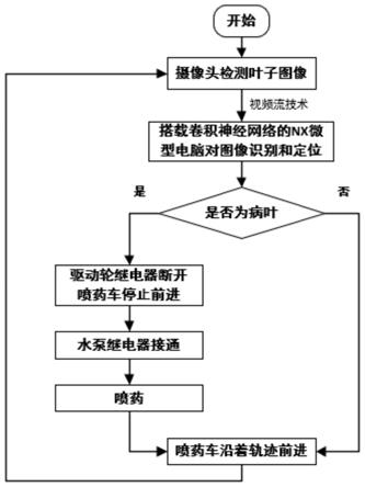 一种智能靶向喷药系统