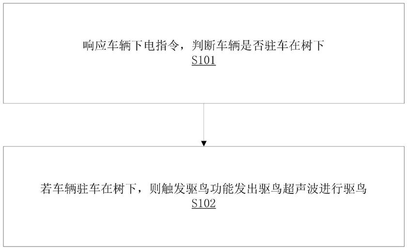 一种智能车外驱鸟控制方法和存储设备与流程