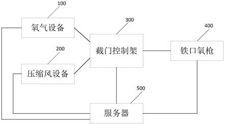 一种高炉铁口氧枪的监测系统和方法与流程